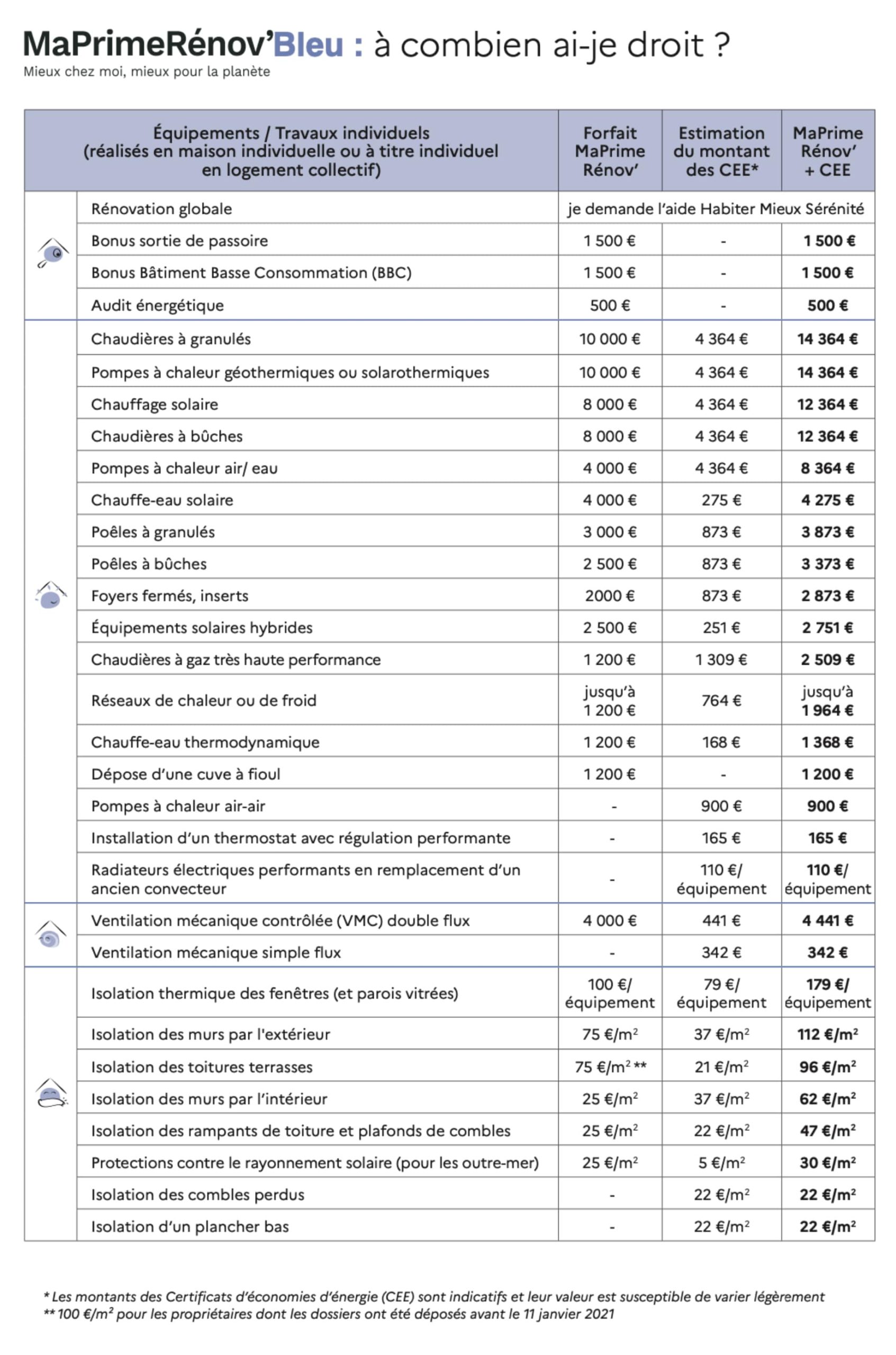 Les montants disponibles pour la catégorie MaPrimeRenovBleu