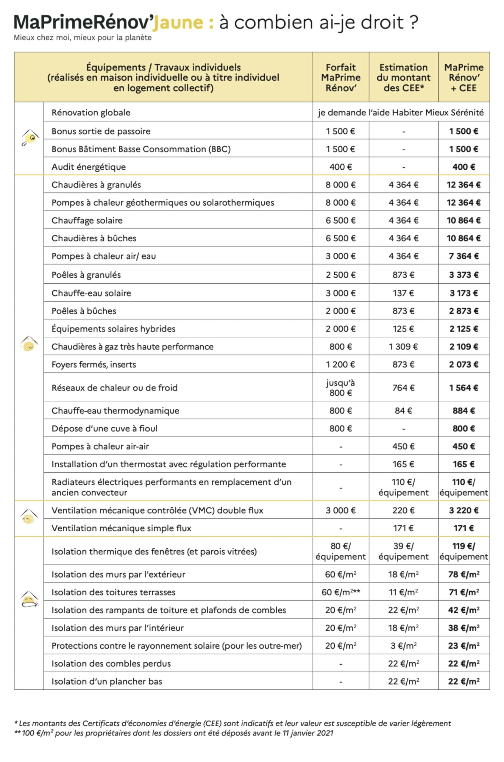 Le récapitulatif des montants disponibles pour MaPrimeRenovJaune