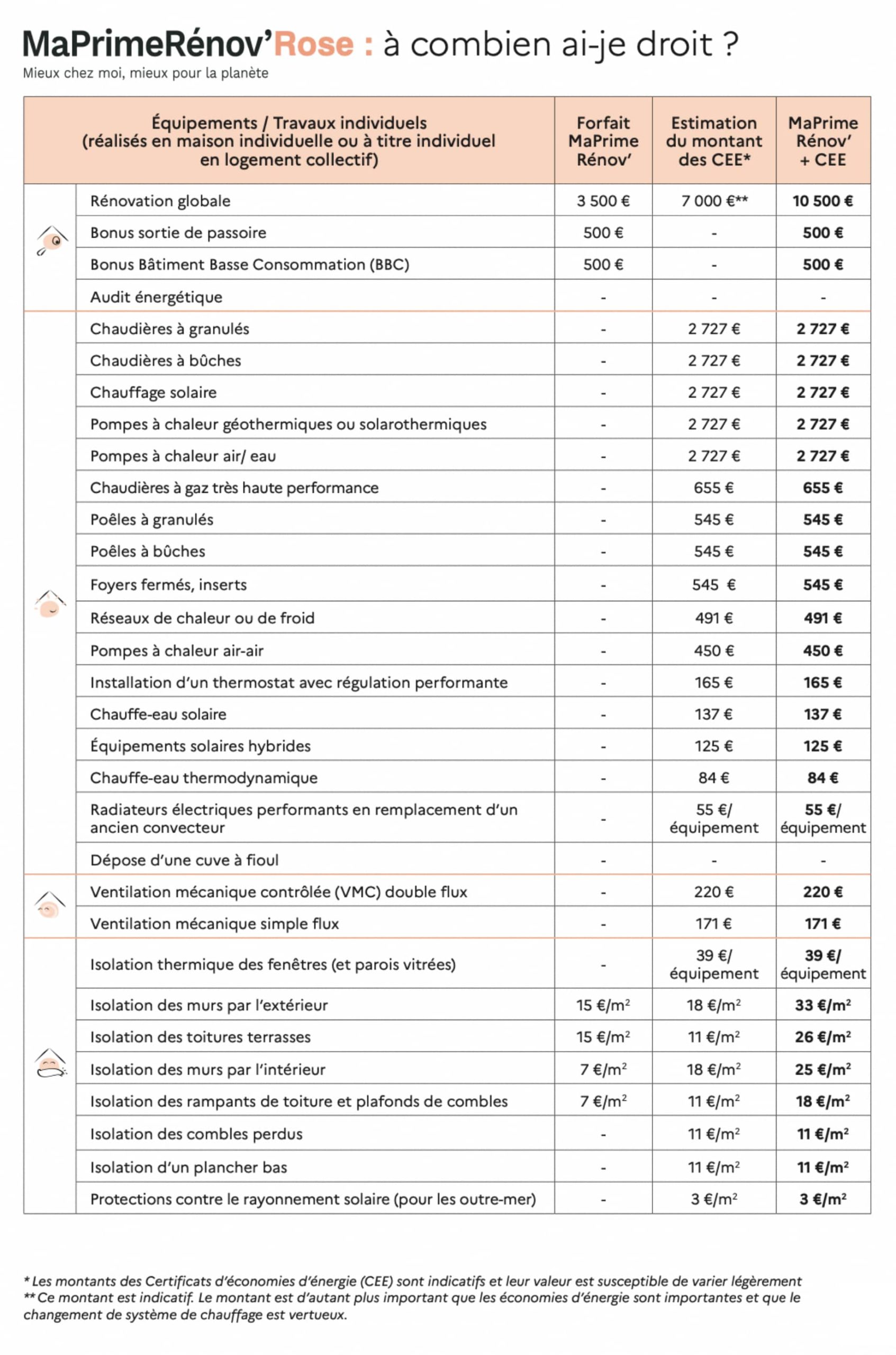 Le tableau des montant des aides disponibles pour MaPrimeRenovRose