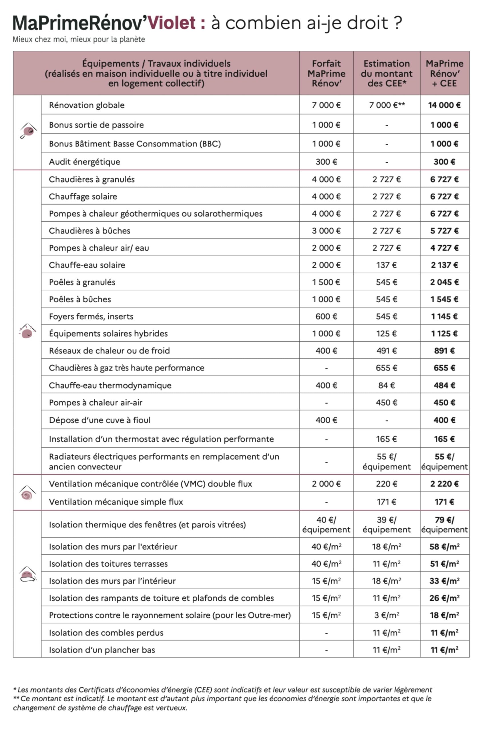 Tableau des montants des aides disponibles pour la catégorie MaPrimeRenovViolet