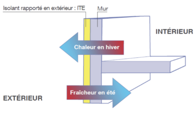 Schéma explicatif fonctionnement de l'isolation thermique par l'extérieur