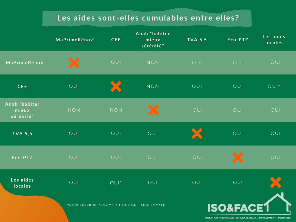Les aides sont-elles cumulables? Tableau récapitulatif des aides énergétiques disponibles et cumulables pour votre projet d'isolation par l'extérieur