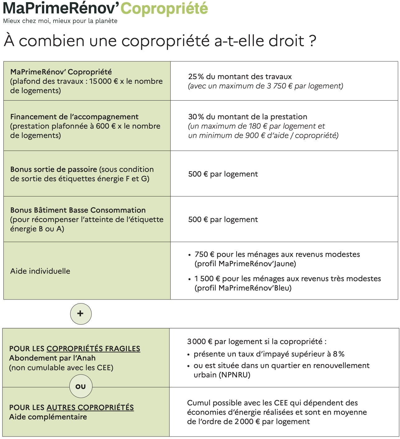 MaPrimeRenovCopro Le tableau des montants accordés pour l'aide MaPrimeRénov Copropriété