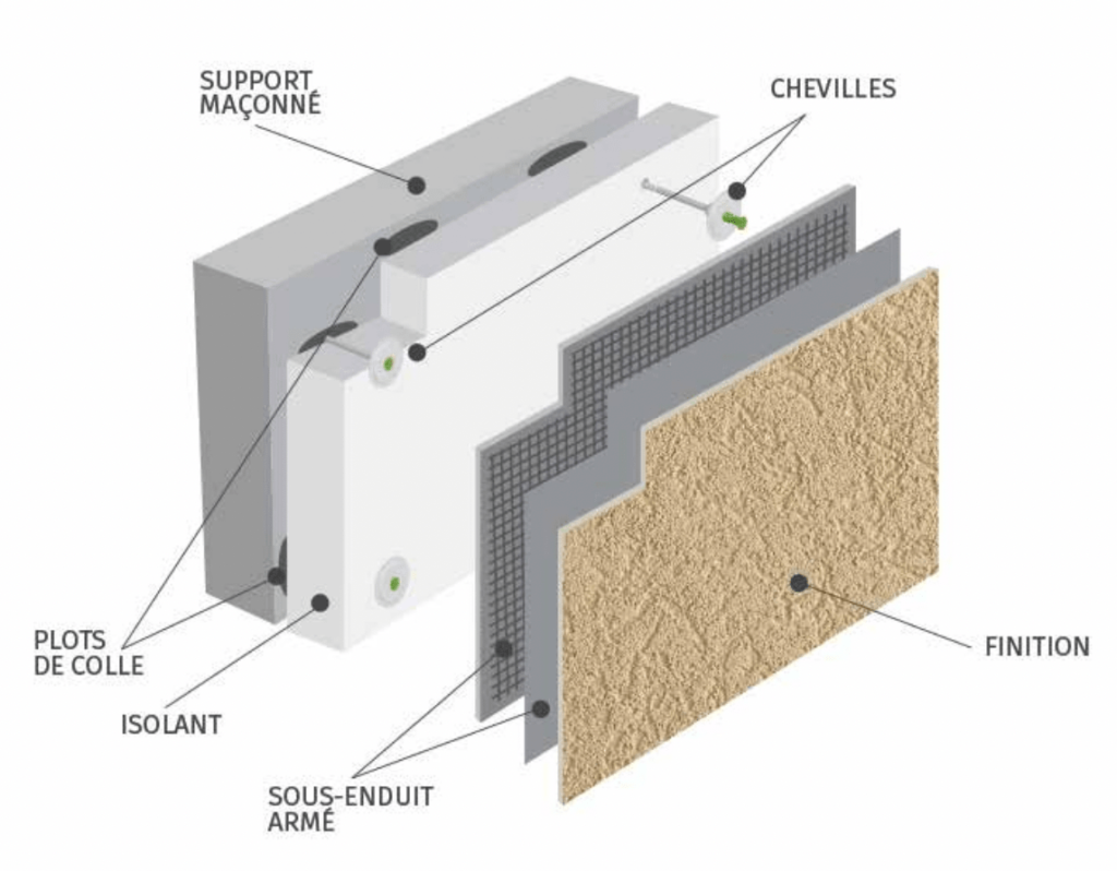 Schéma pose ITE différentes couches Schéma pose isolation thermique par l'extérieur